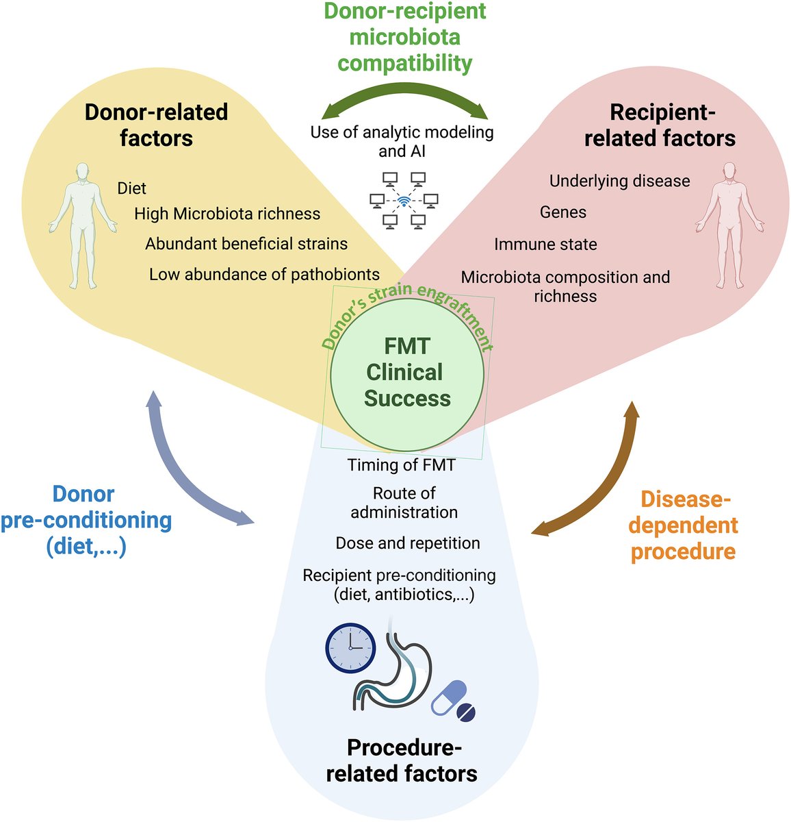 Which are the key determinants of success in fecal microbiota transplantation?

.<a href="/gianluca1aniro/">Gianluca Ianiro</a>, <a href="/h_sokol/">Harry Sokol</a> &amp; colleagues update the classification of FMT across countries and factors that influence its efficacy:

ow.ly/Nh0k50P6XhN
