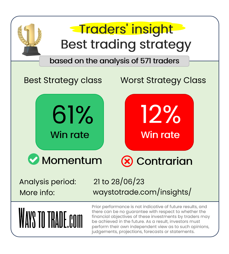 waystotrade's tweet photo. Momentum vs contrarian strategy, discover the #tradingstrategy that has performed better https://t.co/nGDUj12O1N https://t.co/GsFBVIQkbz