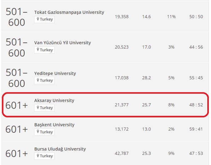 Bu Başarı, Bu Gurur Hepimizin 👏 

ASÜ Asya Üniversiteleri Sıralamasında dünya üniversiteleri sıralamasında 601+ bandında, Ülkemizde ise 48. sırada yer almıştır. 

Emeği geçen herkese sonsuz teşekkürler. ❤️ <a href="/ProfYusufSahin/">Prof. Dr. Yusuf Şahin</a> 

#AksarayÜniversitesi #Aksaray #ASÜ #ASÜlü