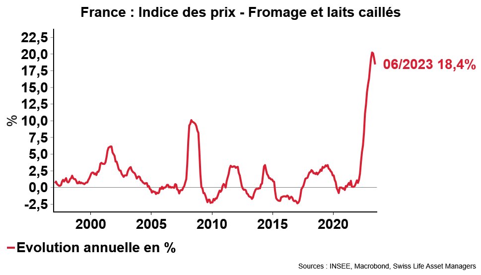MarcBruetsch's tweet photo. Ein Jahr Paris, 52 Käseentdeckungen: Peak #cheeseflation! Im Juni stiegen die Preise für Käse in Frankreich 🇫🇷 "nur noch" um 18.4% gegenüber dem Vorjahresmonat, im Vergleich zum Mai betrug der Anstieg noch 0.4%, die niedrigste Rate seit Februar 2022. https://t.co/gMGncnvBNE