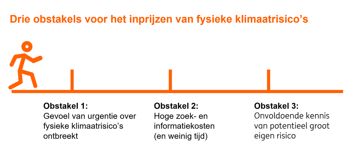 De invloed van fysieke #klimaatrisico’s op de #woningmarkt kan in de nabije toekomst snel toenemen en een daling van de #woningprijzen veroorzaken. Nu prijzen woningkopers deze risico’s nog nauwelijks in. Meer lezen? #ING <a href="/BaniMirjam/">MirjamBani</a> ing.nl/zakelijk/secto…