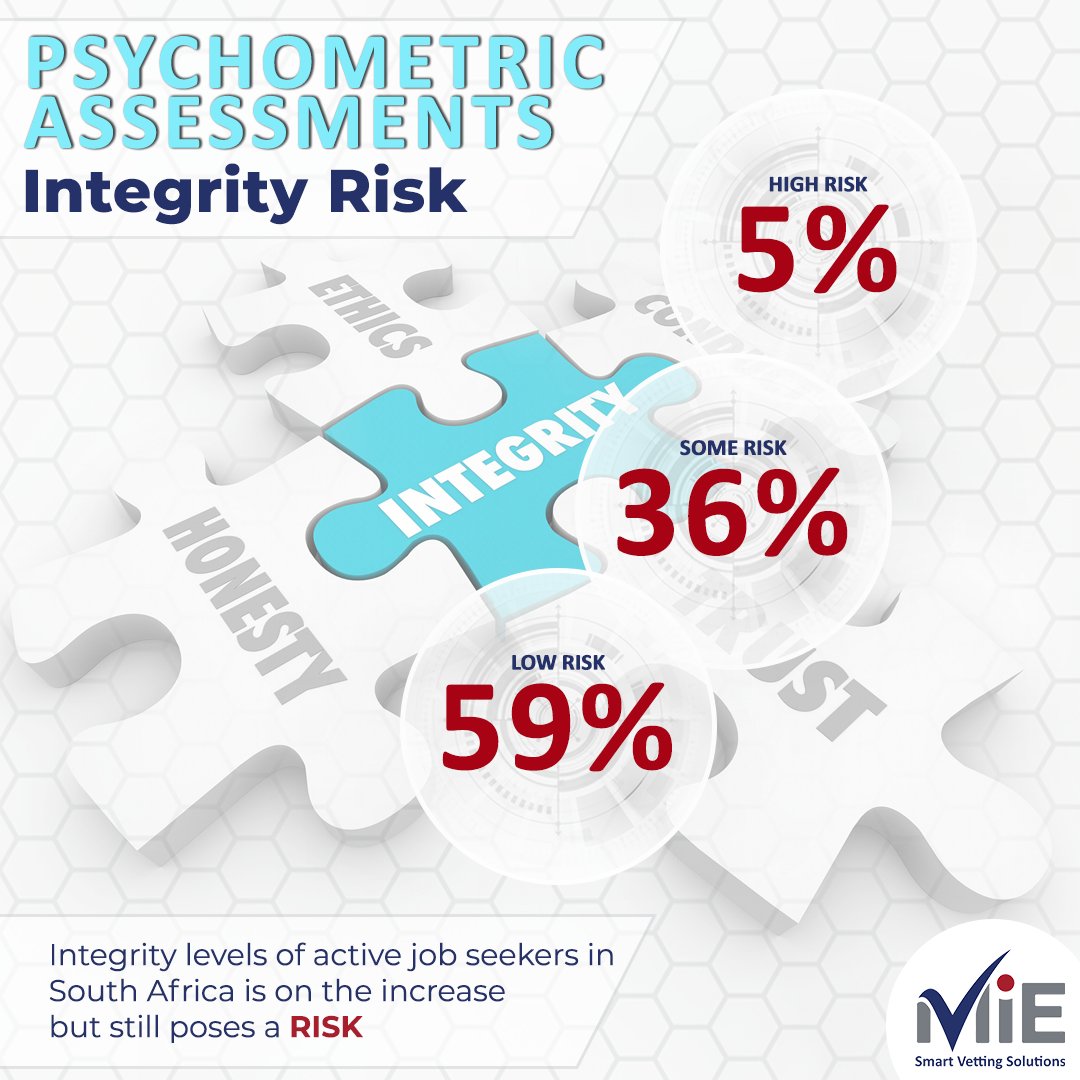 Integrity levels of active job seekers in South Africa is on the increase. Still only 59% of candidates that were screened show a high level of integrity. Read more: bit.ly/MIE-BSI2022 #MIE #BackgroundScreening #PsychometricAssessments #IntegrityAssessment #BSI2022