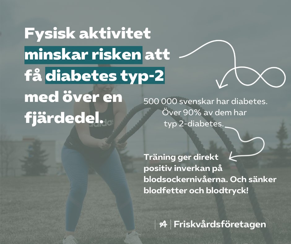 Fysisk aktivitet minskar risken att få diabetes typ-2! Att röra på sig ger en direkt positiv inverkan på blodsockernivåerna, och sänker blodfetter och blodtryck!

Fysisk aktivitet enligt Folkhälsomyndighetens rekommendationer minskar risken att insjukna med över en fjärdedel.