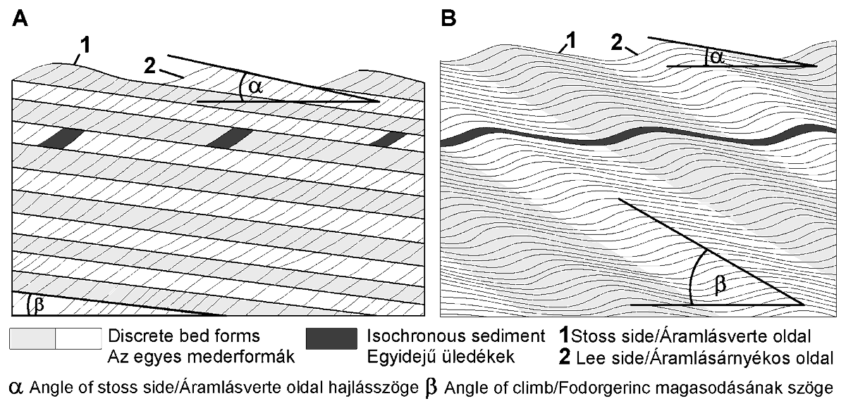 gilliadrian's tweet photo. The inspiration for this question came from the figure below; I think I saw it in a blog article once (I can't find it anymore). Original reference? https://t.co/camFl1Kh79
Source of the background image for my question: "Sedimentary structures" by Collinson&amp;Mountney #greatbook https://t.co/3uGxpXw8zn