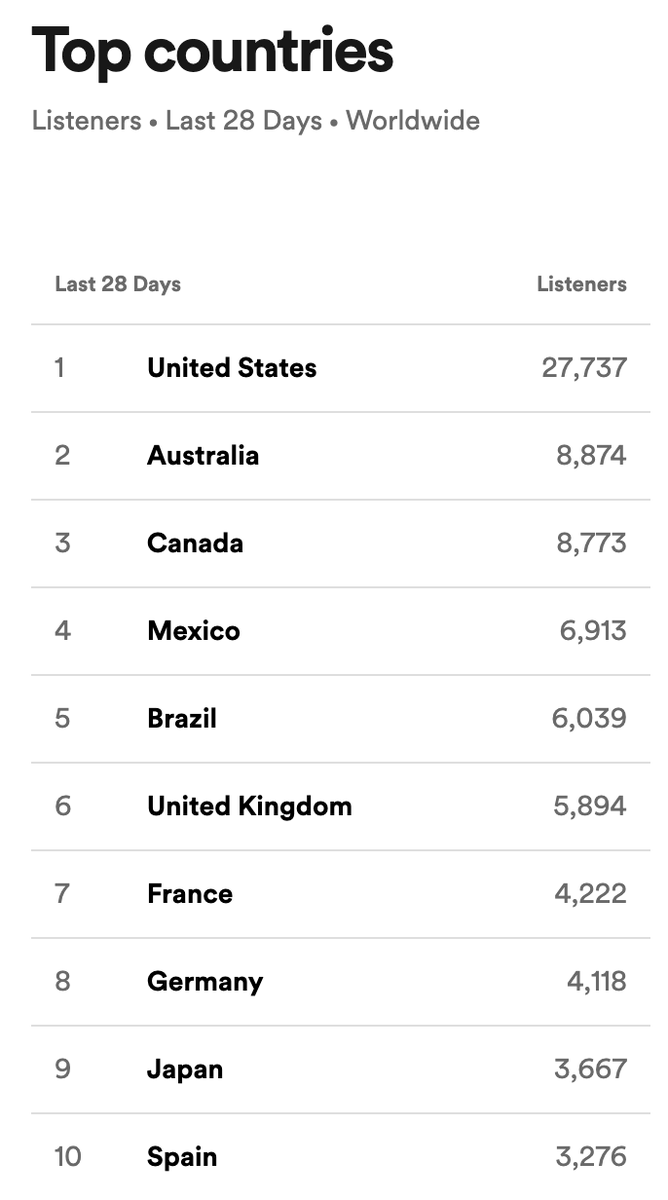 Jolebo75's tweet photo. For the past month, something strange has been happening to my organic listening. I should point out that I've never bought a single stream. Everything is 100% real. 
Do you have any idea what these variations are, or have you noticed anything similar ? @DistrokidR https://t.co/VdLRxQ5AWV