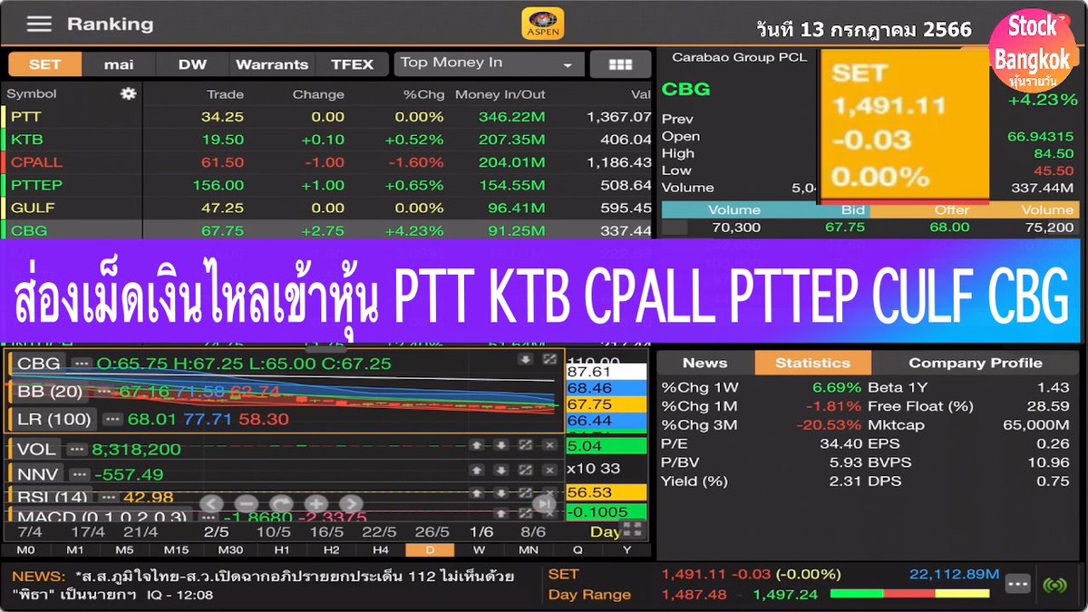 HunDedd's tweet photo. คลิป ส่องเม็ดเงินไหลเข้าหุ้น PTT KTB CPALL PTTEP CULF CBG โดย inves789 วันนี้ 13 กรกฎาคม 2566 #หุ้นไทย #วอลุ่ม #หุ้น #วิเคราะห์หุ้น #Volume #PTT #KTB #CPALL #PTTEP #CULF #CBG #SET #สแกนหุ้น #MACD #RSI #เก็งกำไร #Aspenmobile https://t.co/19m0foavLf https://t.co/o3tMBFCnq0
