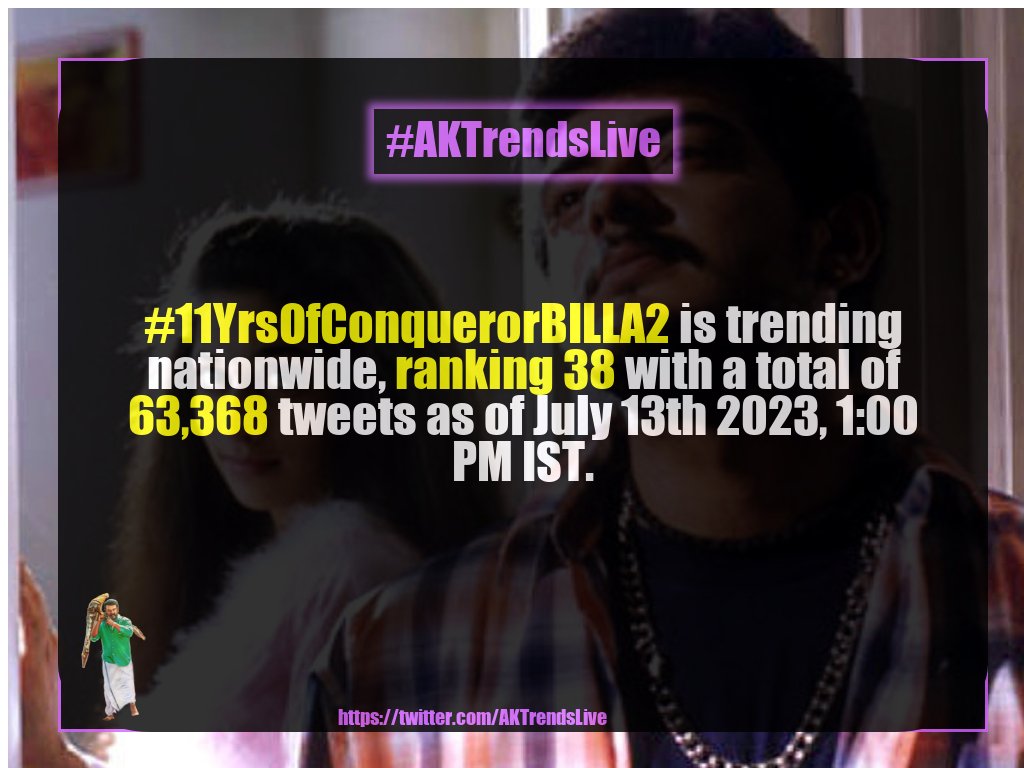 AKTrendsLive's tweet photo. #11YrsOfConquerorBILLA2 is trending nationwide, ranking 38 with a total of 63,368 tweets as of July 13th 2023, 1:00 PM IST. https://t.co/znRrT2dF7O