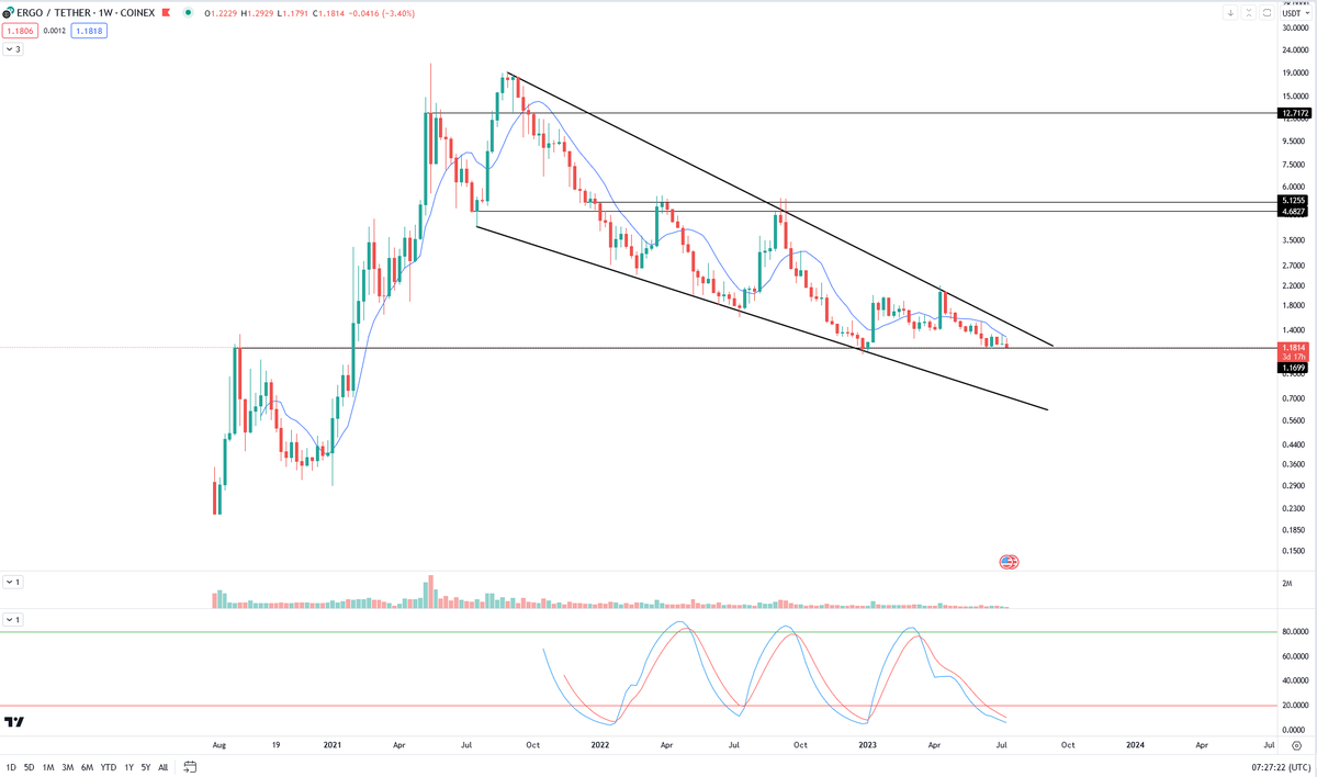 CypherYield's tweet photo. $ERG revisiting my post from Nov. 2022. Ironically,that post marked the #BTC bottom :)
Anyway, will it be the #ERGO bottom as well? Time will tell... https://t.co/51MBRE37HI