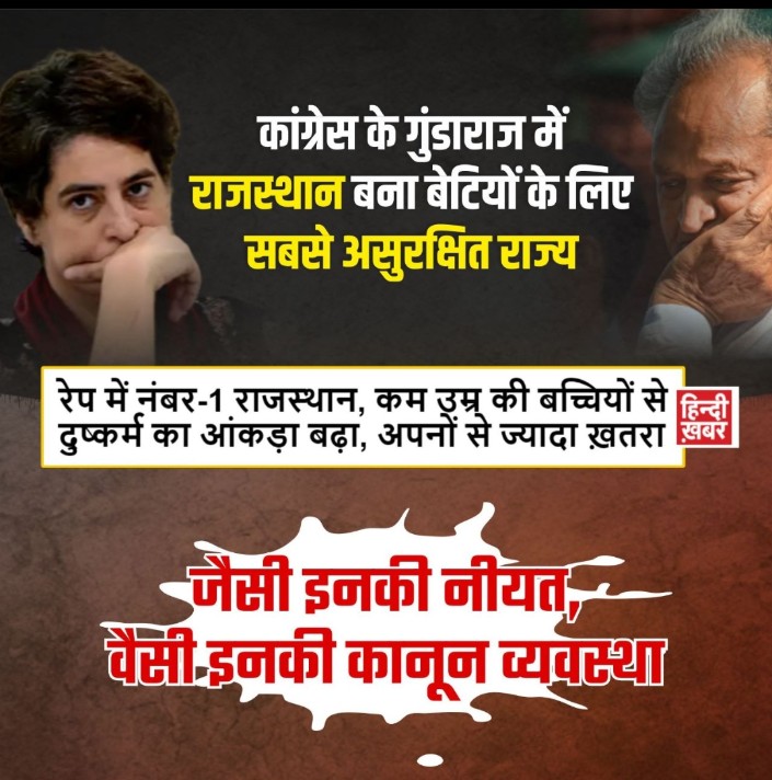 dandotiya_dilip's tweet photo. कांग्रेस के गुंडाराज में राजस्थान बना बेटियों के लिए सबसे असुरक्षित राज्य। https://t.co/tfssCXdNk7