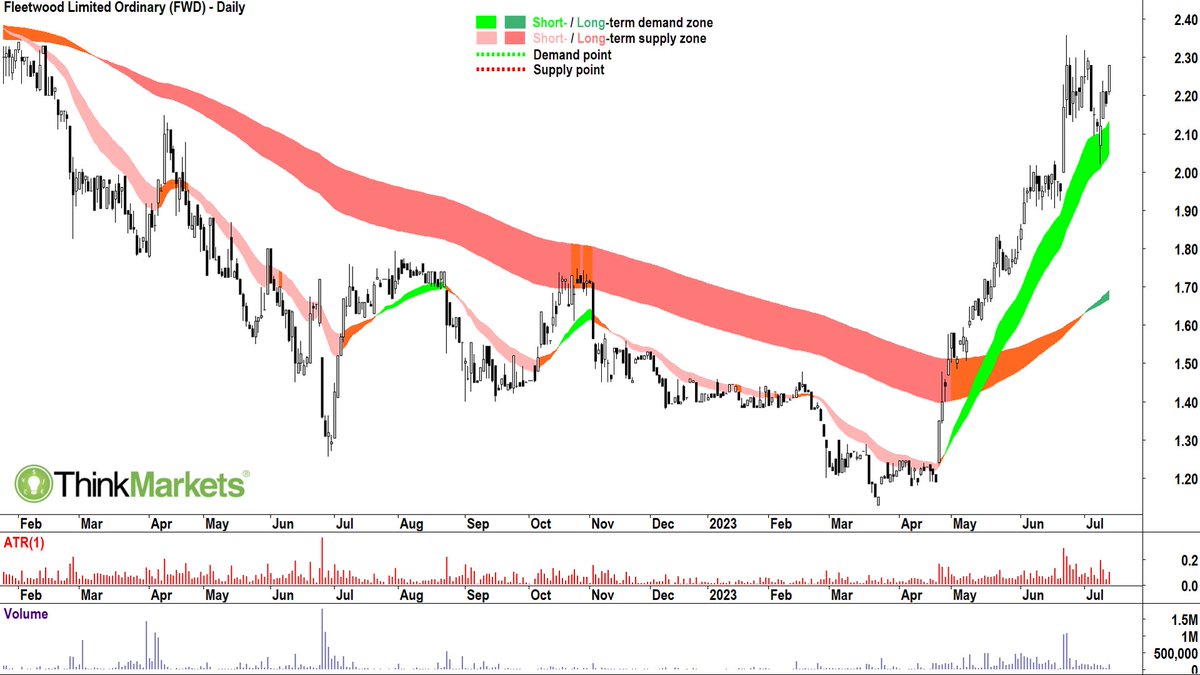 CarlCapolingua's tweet photo. I just scanned >2500 #ASX #Stocks
My Shortlist 🔎 3 of 3

Trends ST=⬆ LT=⬆ or ↘↗
Price Action 📈
🕯's ⬜/⬇ shadow = 💪

#M7T $MGV $MRM $NXT $RBTZ $RSG $SFR $SIQ $SMP $SSM $TLG #VG1 #WA1 $WGX $WOR $XRO

On list = +1/3 👍
My 💕📈's attached

#asxnews #lithium #gold #uranium https://t.co/XsB08sLRve