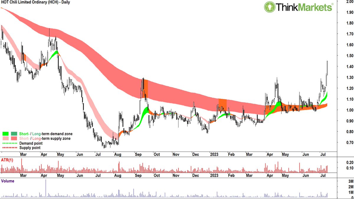CarlCapolingua's tweet photo. I just scanned >2500 #ASX #Stocks
My Shortlist 🔎 3 of 3

Trends ST=⬆ LT=⬆ or ↘↗
Price Action 📈
🕯's ⬜/⬇ shadow = 💪

#M7T $MGV $MRM $NXT $RBTZ $RSG $SFR $SIQ $SMP $SSM $TLG #VG1 #WA1 $WGX $WOR $XRO

On list = +1/3 👍
My 💕📈's attached

#asxnews #lithium #gold #uranium https://t.co/XsB08sLRve