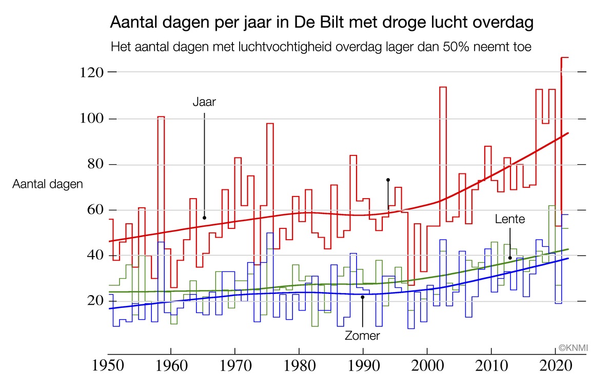 De lucht in NL wordt steeds droger. Dit komt door de opwarming v/d aarde. In droge lucht is de natuur eerder vatbaar voor branden. Sinds 1950 is het aantal brandgevoelige dagen waarop de lucht overdag erg droog is verdubbeld. knmi.nl/over-het-knmi/… #klimaatbericht ism <a href="/NIPV_NL/">NIPV</a>