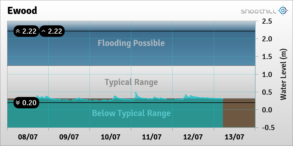 riverlevel_0549's tweet photo. On 13/07/23 at 05:15 the river level was 0.3m. https://t.co/DDn64up3la