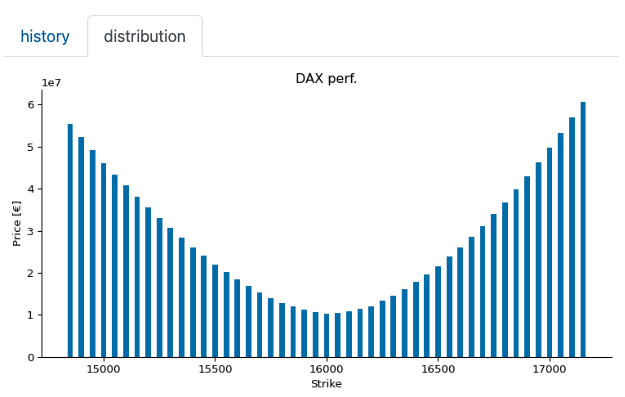 ComWyca's tweet photo. Quick look at the max pain for DAX for next expiry
distribution and history https://t.co/WuvqD7fM6d