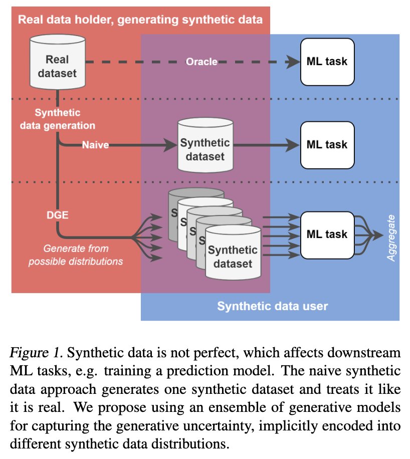 Synthetic data generated by #generativemodels can be imperfect and using it as if it is real may lead to inaccurate downstream models and analyses. In our #ICML2023 paper, we explore how we can publish and use synthetic data to account for possible generative errors.