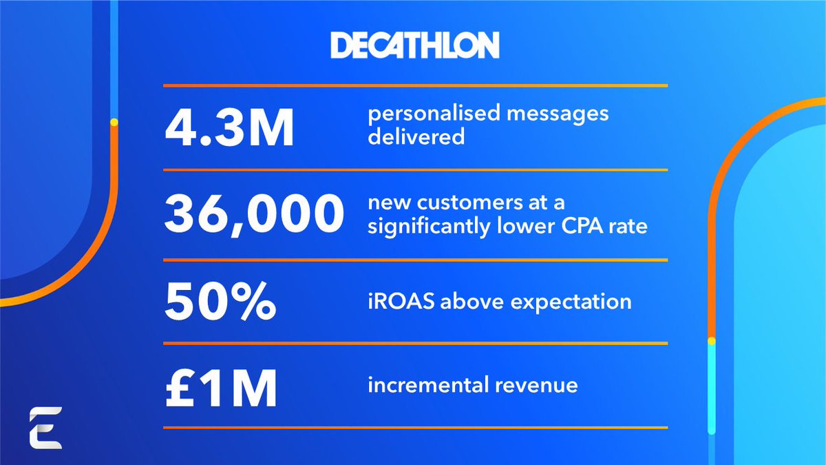 In challenging times how did Decathlon acquire 36k new customers, achieve an iROAS 50% above expectation and generate £1m in sales in 3 months? 

Find out here:  hubs.li/Q01WHQDD0