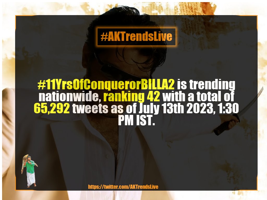 AKTrendsLive's tweet photo. #11YrsOfConquerorBILLA2 is trending nationwide, ranking 42 with a total of 65,292 tweets as of July 13th 2023, 1:30 PM IST. https://t.co/ZAdO3GFg8t