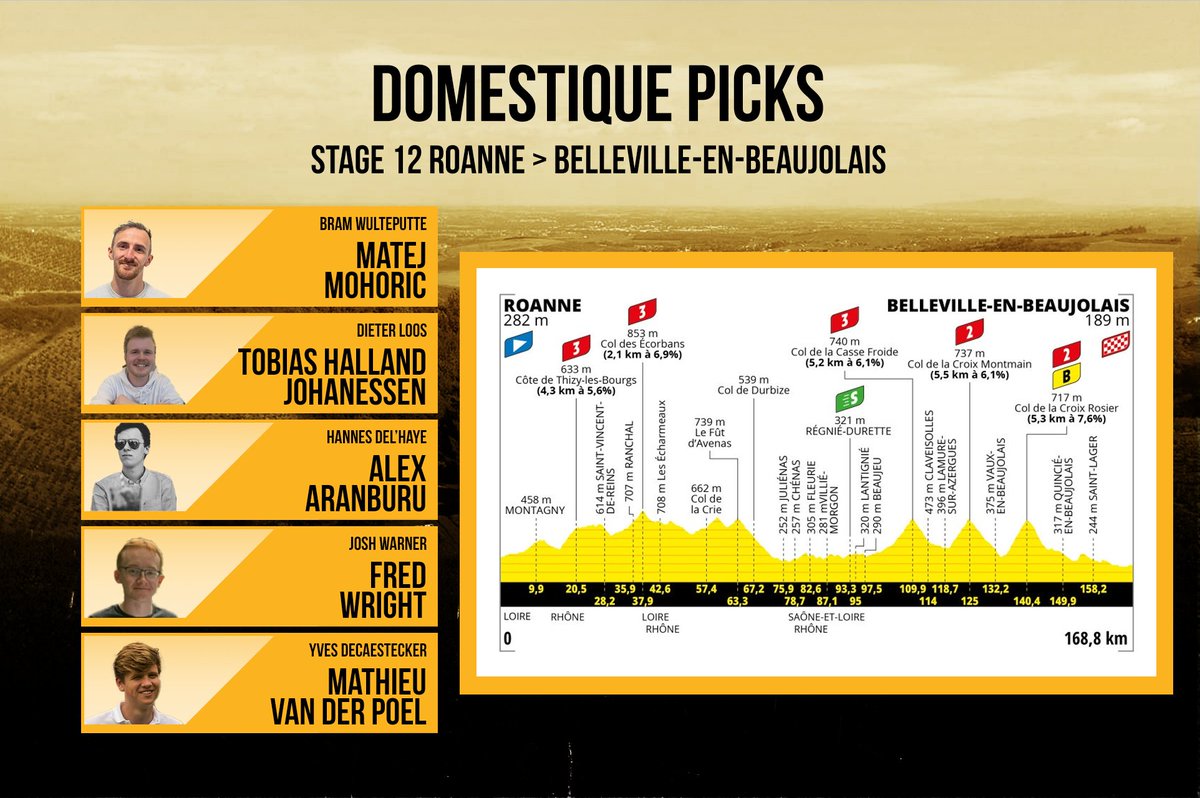 Domestique___'s tweet photo. Breakaway madness at #TDF2023 today. These are our #DomestiquePicks for stage 12. ๐ฅ
Scoreboard:
#TeamJosh: 4
#TeamYves: 3
#TeamBram: 2
#TeamHannes: 2
#TeamDieter: 2 https://t.co/ipmMiLMrF7