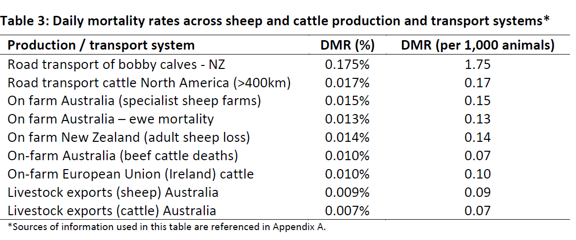 CamDimsey's tweet photo. @CaroDiRusso Here are the figures Caro. The safest place for a sheep is on an Australian regulated live export vessel.

Welfare has nothing to do with this decision. https://t.co/lYEAV8FwqQ