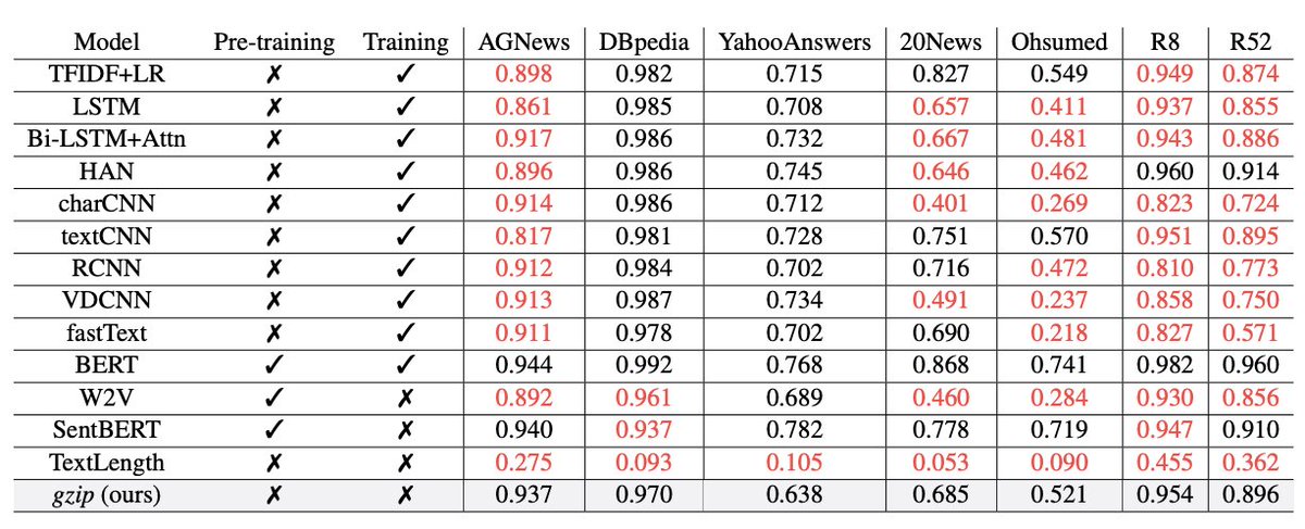 A 14-line Python script using gzip outperforming a 345m parameter transformer model is probably the most hilarious result I've seen all year. aclanthology.org/2023.findings-…