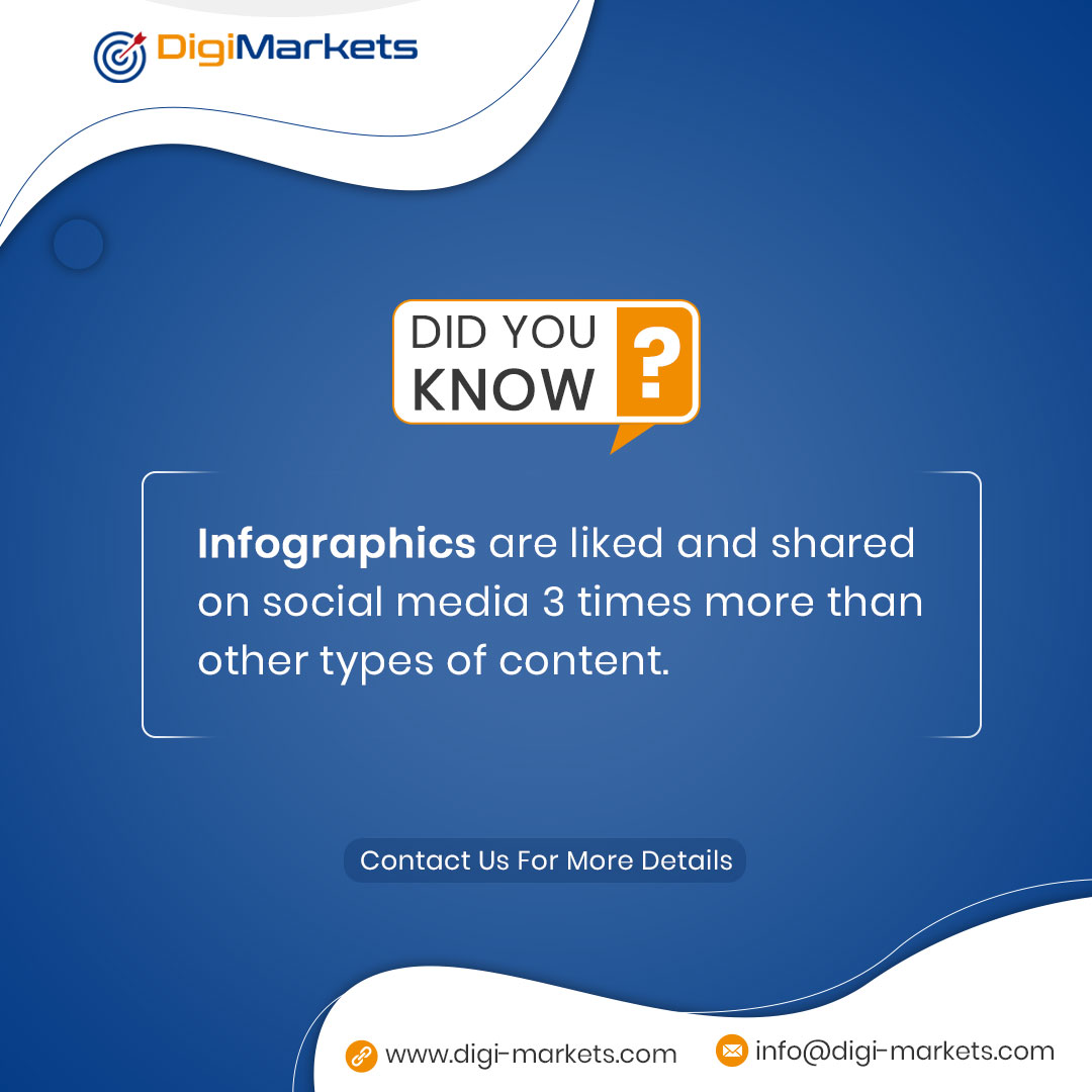 DigiMarketsCom's tweet photo. People share infographics three times more than other types of content. Create infographics for your business needs with Digi Markets and raise brand awareness.👨‍💼💰📈

#Digimarkets #content #markets #share #didyouknow #didyou #business #branding #brandawareness #businessgrowth https://t.co/TDzVLCz4yM