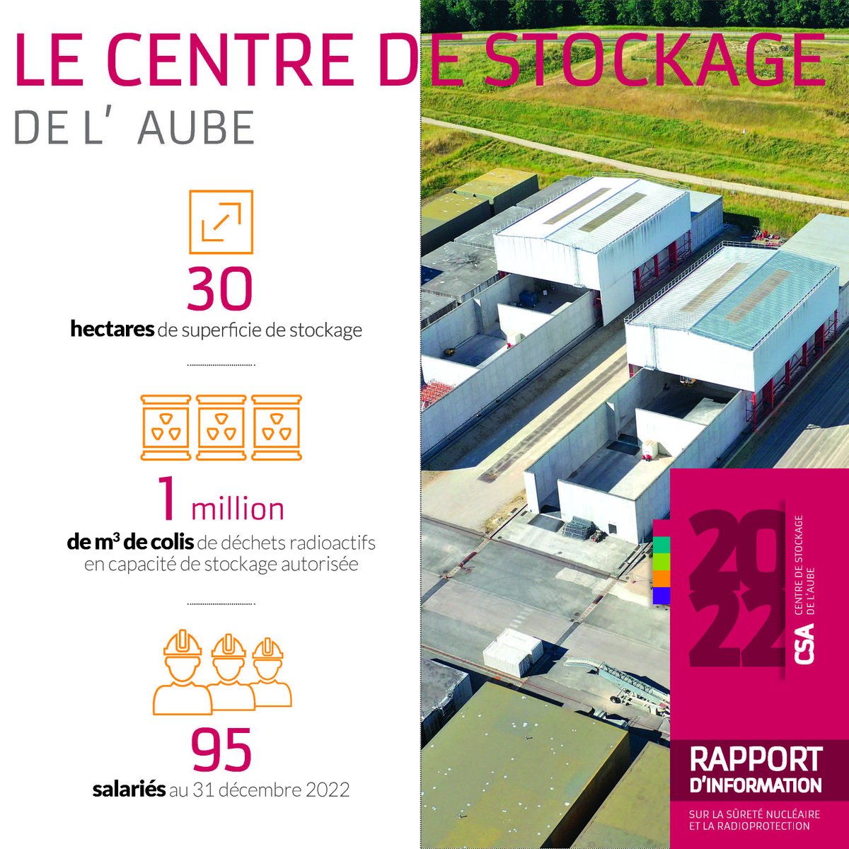 #csaenchiffres
Le CSA est l'INB n° 149. 
D’une superficie totale de 95 hectares dont 30 réservés au stockage des déchets, ce centre est autorisé à accueillir 1 million de m3 de colis de déchets radioactifs.
aube.andra.fr/activites/stoc…