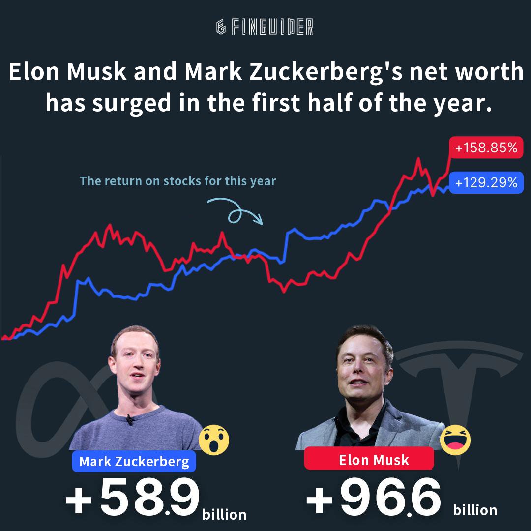 With the stock market soaring in the first half of 2023, the world's top 500 billionaires effortlessly earned $85.2 billion. Among them, Elon Musk not only remained the richest person, but his net worth increased by $96.6 billion. https://t.co/1vHHgz7MK5