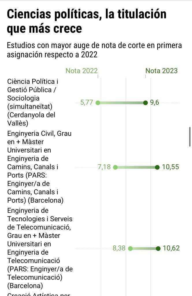 Enginyeria de Camins de Catalunya (@caminscat) on Twitter photo La nota de tall pel grau + màster d’Enginyeria de Camins, Canals i Ports augmenta un 46% en un sol any. Enhorabona a l’<a href="/EscolaCaminsUPC/">Escola de Camins</a> i a <a href="/ERealSaladrigas/">Esther Real</a>. La feina conjunta de promoció i foment de vocacions conjunta entre <a href="/caminscat/">Enginyeria de Camins de Catalunya</a>, Escola i empreses dona els seus fruits! La nota de tall pel grau + màster d’Enginyeria de Camins, Canals i Ports augmenta un 46% en un sol any. Enhorabona a l’<a href="/EscolaCaminsUPC/">Escola de Camins</a> i a <a href="/ERealSaladrigas/">Esther Real</a>. La feina conjunta de promoció i foment de vocacions conjunta entre <a href="/caminscat/">Enginyeria de Camins de Catalunya</a>, Escola i empreses dona els seus fruits!