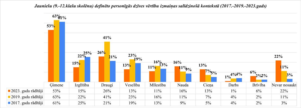 Vasara ir pateicīgs laiks pētniecībai, pašlaik strādāju pie monogrāfijas, kura būs veltīta jauniešu pilsoniskai pašidentitatei. Neliels ieskats empīriskā sadaļā, turpinājums sekos...