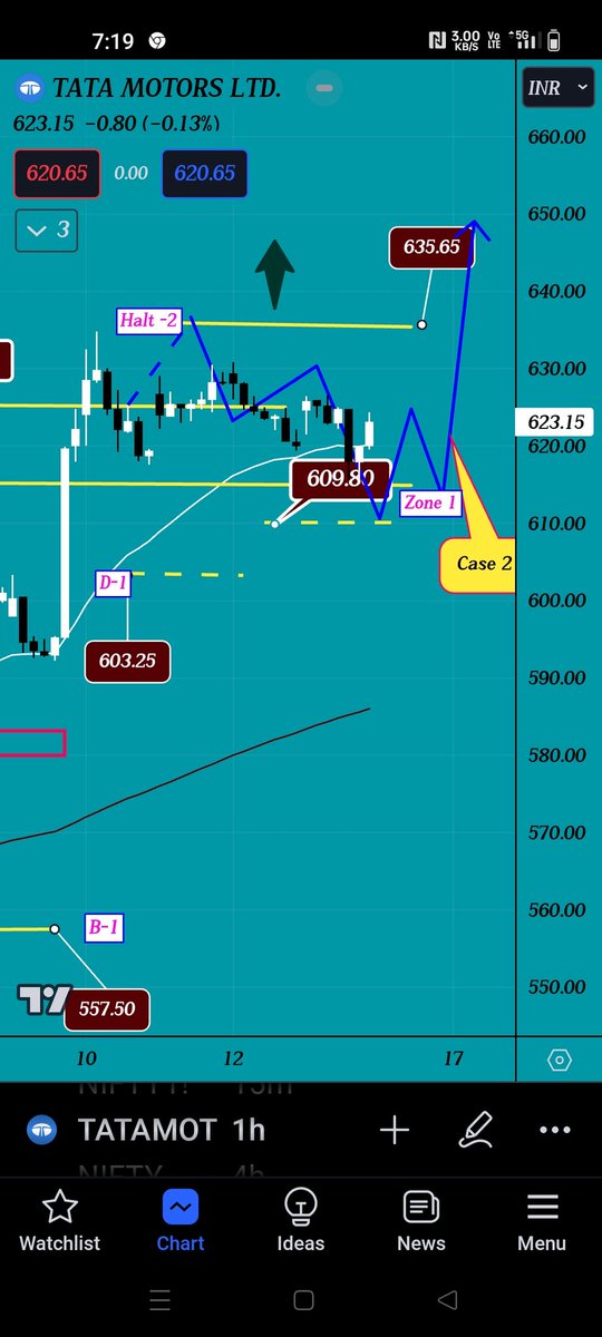 yvatsji's tweet photo. As predicted last week about #tatamotors case 2 is exactly going to sync with #priceaction , if tomorrow price in first hour shows buying then going to open long on this counter.
#trading #stockmarkets #StocksToBuy #Optionselling #TRADINGTIPS https://t.co/gUAumKg7RO