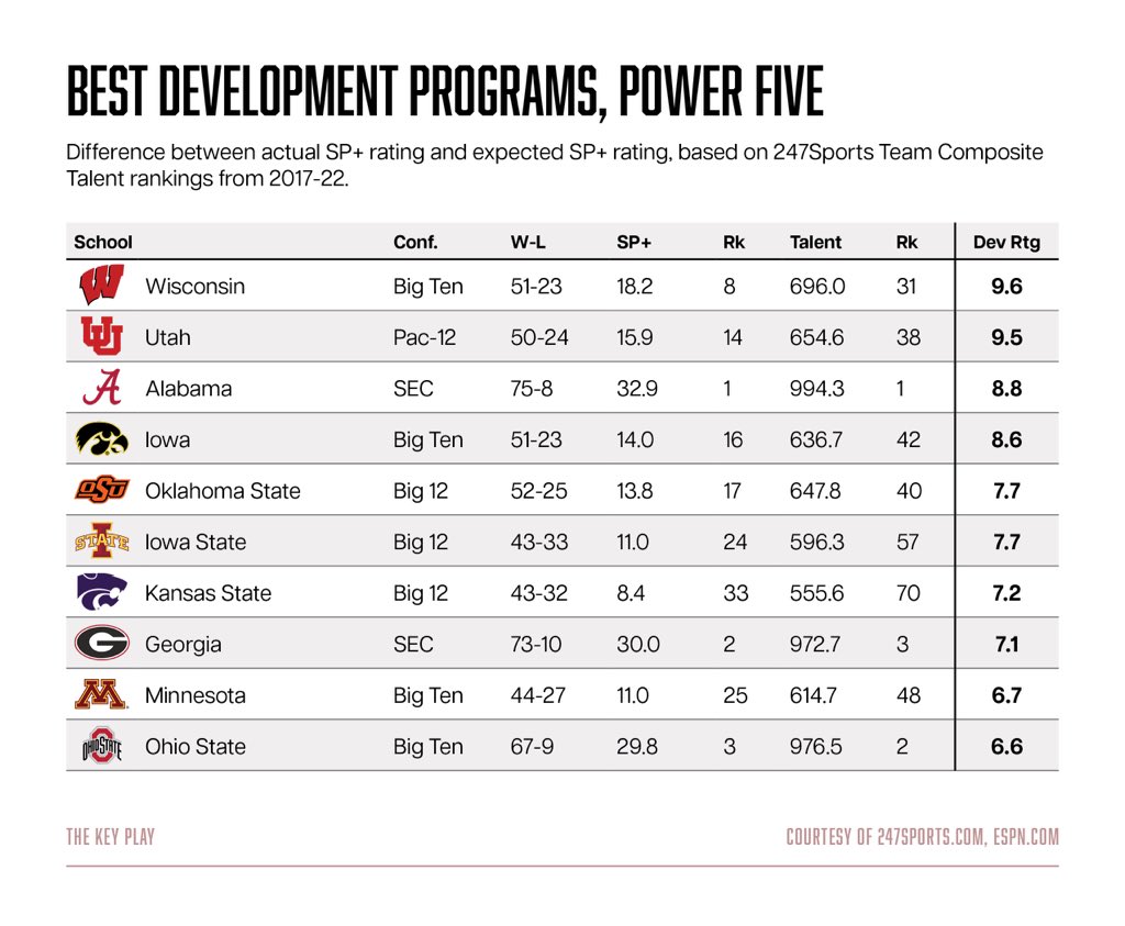 A look at which football programs do more with less, the keys to maximizing talent, and the lessons Virginia Tech can learn. #Hokies

@SheltonMoss21 latest:

https://t.co/p39g3pJi3N https://t.co/eKMFeSRnRF