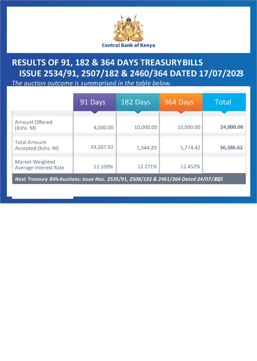 Central Bank Of Kenya On Twitter The Summary Results Of The Treasury central-bank-of-kenya-on-twitter-the-summary-results-of-the-treasury