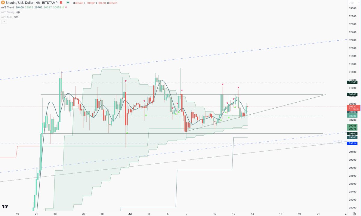 $BTC Remains in the chop zone, we have like 7 more days to go by my count. 

Look how flat the green cloud is, and how it is supporting the price, even if it is saying more sideways ahead. 30300 still that EQ level above/under is bull/bear inside the range. https://t.co/wYNGCzRu4h