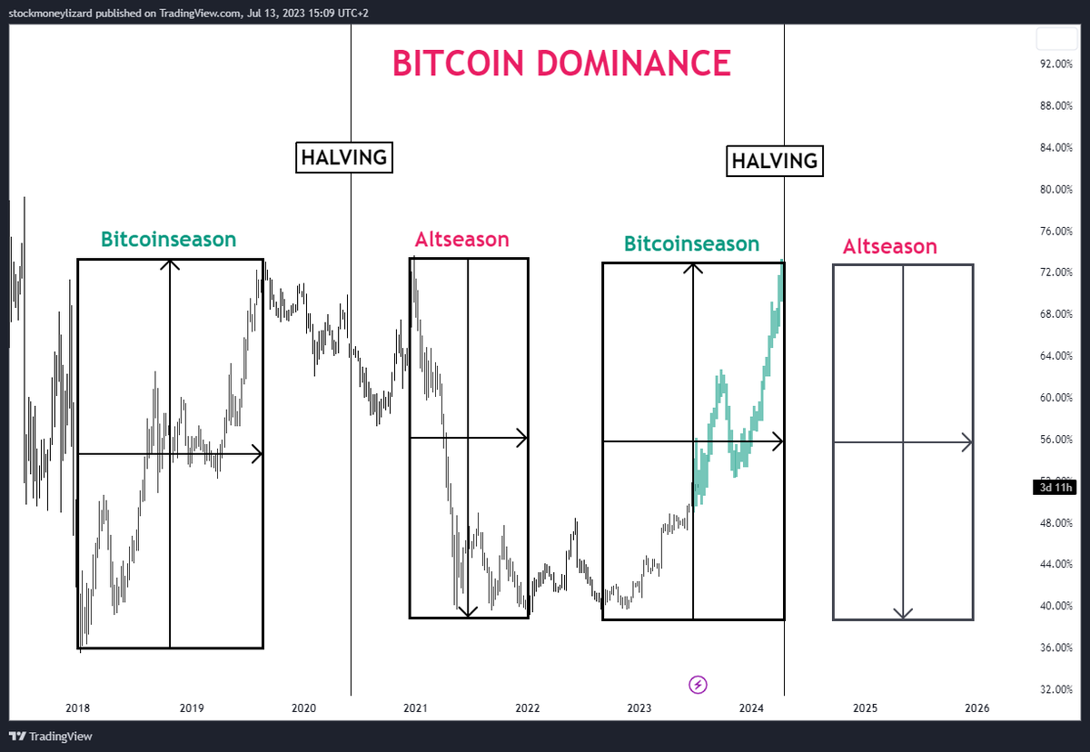 Wen lambo🏎️ Altcoin season most likely after halving. #Bitcoin  #altcoinseason
