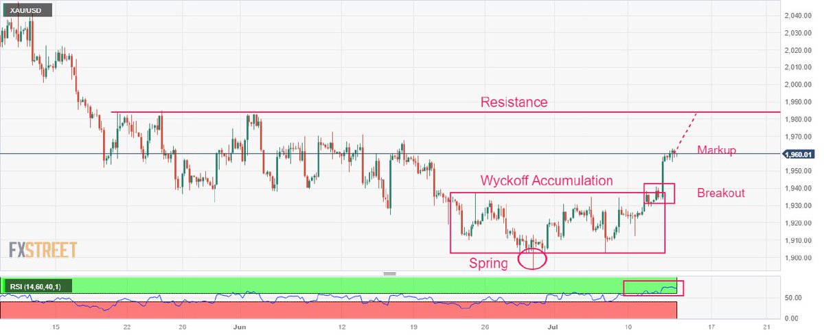 #GOLD Price Forecast: 
XAU/USD remains choppy around $1,960 despite US Dollar extending losses

https://t.co/d6toGgfnSj

#Gold #XAUUSD #Fed #DollarIndex https://t.co/cs75ZpwWiO