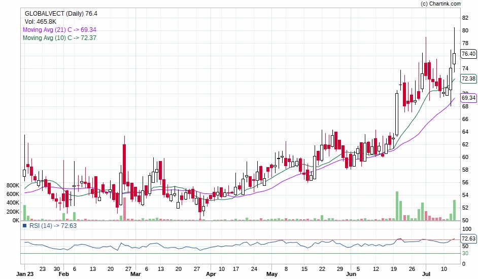 20kInvestor's tweet photo. Global Vector Helicorp-Nice Breakout

Capital to be deployed- 20k
Investing Price -74-76
Breakout Price -73
Stoploss -63
Targets -102-177

#globalvector #stockmarkets #StocksToBuy #StocksInFocus #StocksToTrade https://t.co/tefXSkiYdj