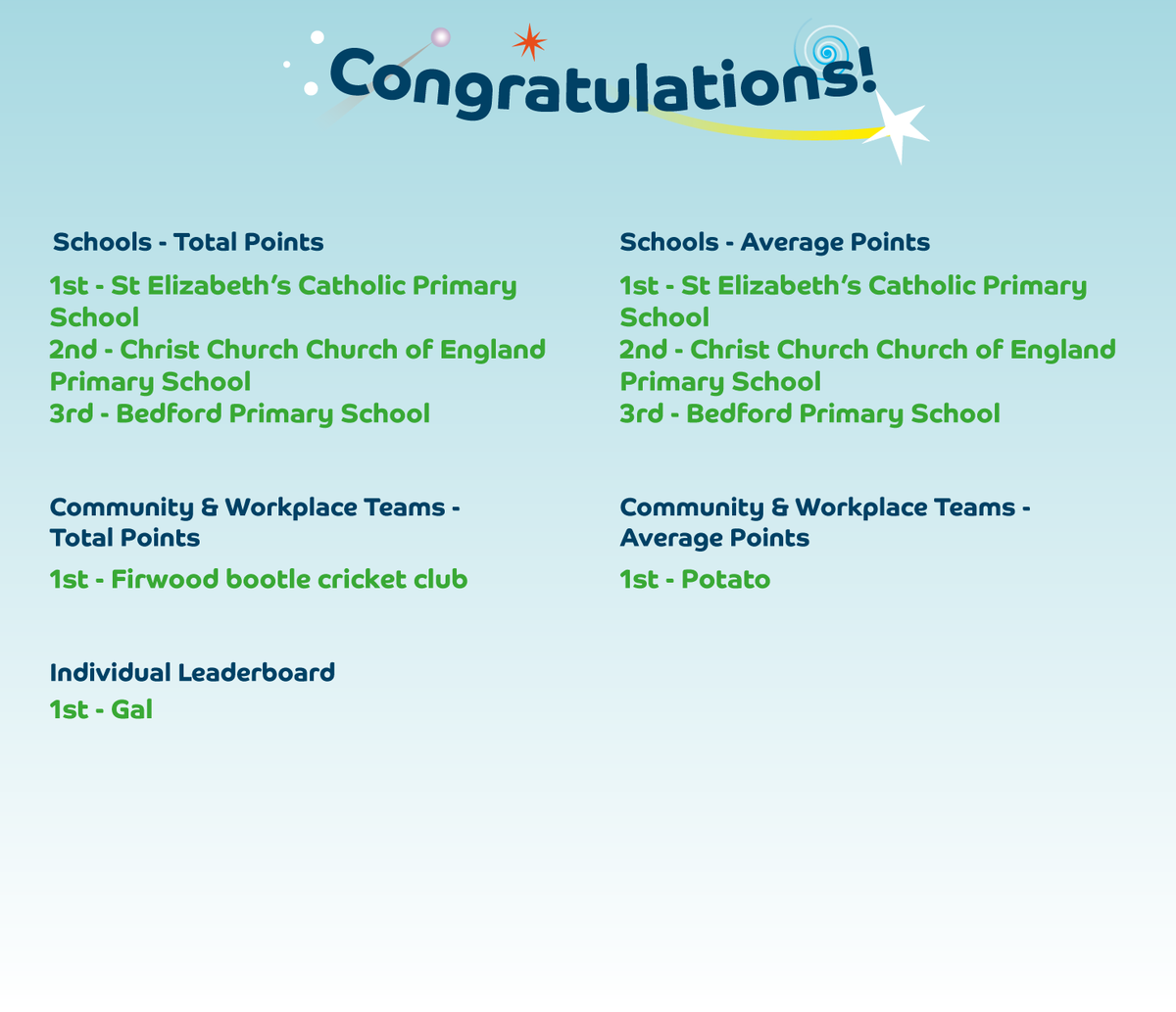 BTSBootle's tweet image. Bootle, you walked, cycled and wheeled an incredible 44,404 miles in 4 weeks. Congratulations to our leaderboard winners and thank you to everyone who got out exploring as part of Beat the Street!

@activesefton
@seftoncvs
@CRTNorthWest
@SeftonYAs 
@southseftonssp