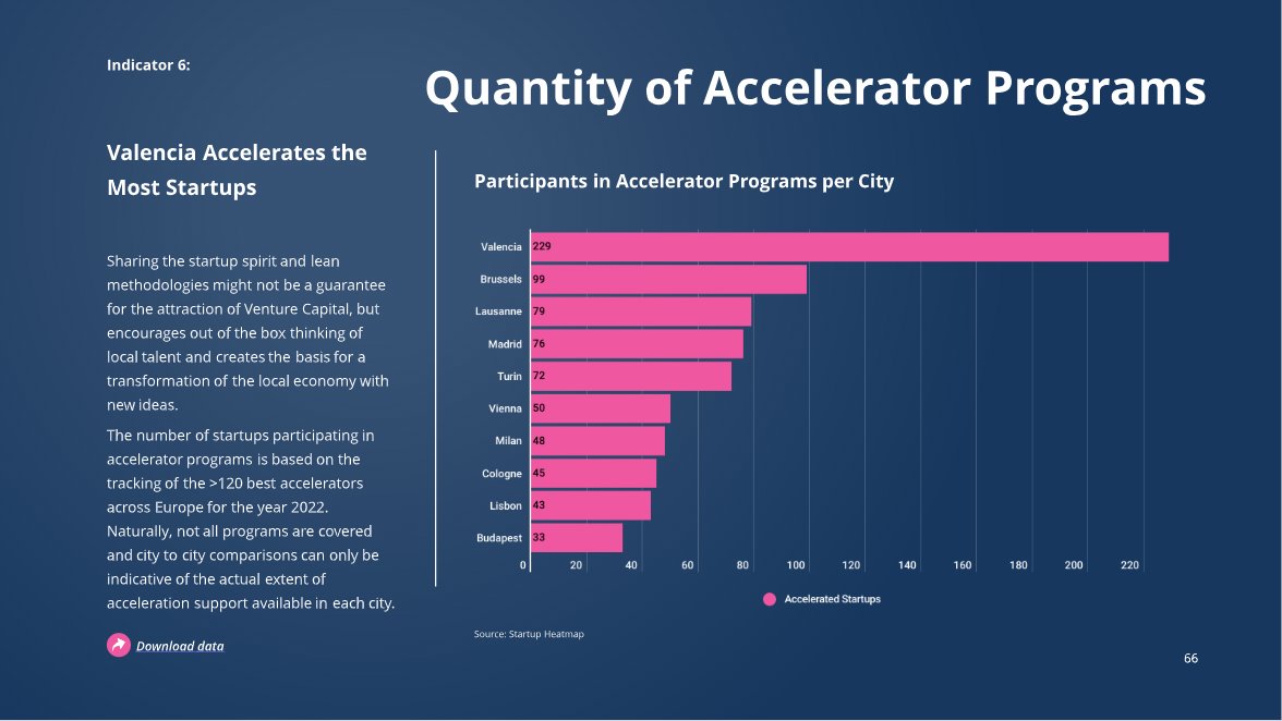 VLCTechCity's tweet photo. València es la ciudad europea que más startups aceleró durante el año 2022, según el #startupheatmap 🗞️ @eustartup

Somos una ciudad emprendedora, el lugar en el que estar y crecer. Las aceleradoras y programas de aceleración son clave para potenciar el talento en #VLCTechCity ✨ https://t.co/AA5Y0XndI3