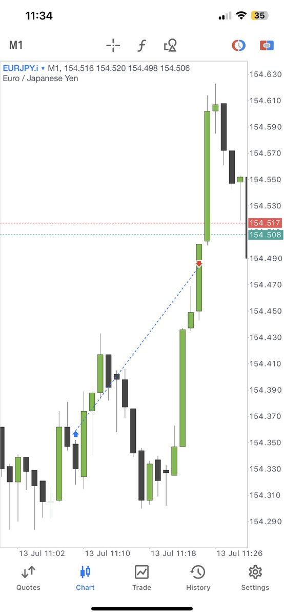 #EURJPY 

-H4 SSL stop hunt
-M15 SSL stop hunt, MSS
-entry 1min in discount (below midnight open) 
-target low hanging fruit

Keep it simple.