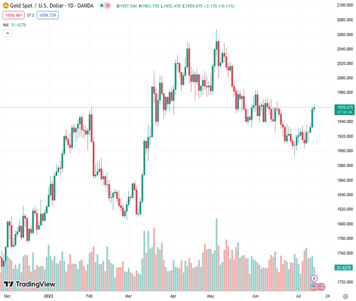 The gold price is fluctuating around $1,960.00 as investors are waiting for additional catalysts. https://t.co/ywlDhtjpgt https://t.co/9em87wqkDs