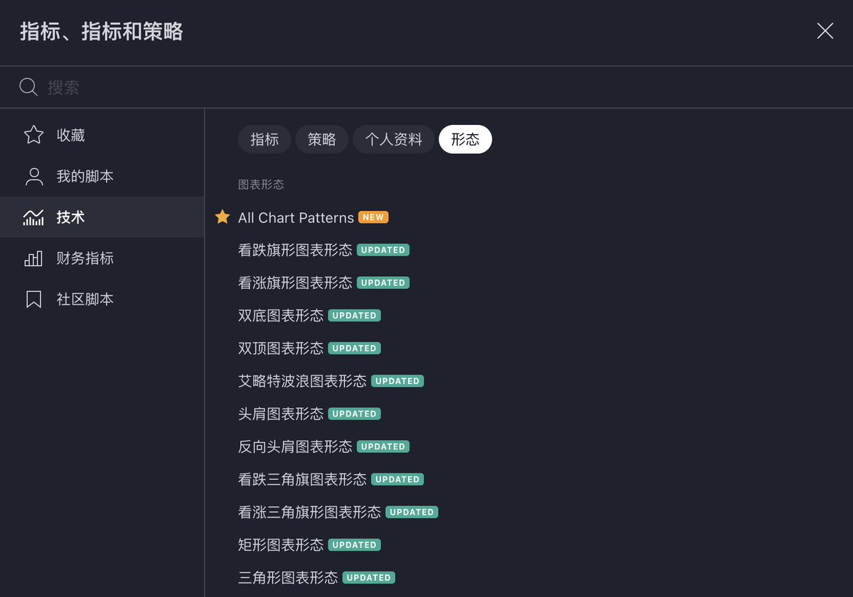 📌TradingView刚推出了一个官方的【自动识别所有K线形态指标】 名称：All Chart Patterns，各位可以添加到图表😱😱😱  Tradingview传送门🔗📷 https://t.co/SrcXRpQywU 包括： 双顶双底/三顶三底