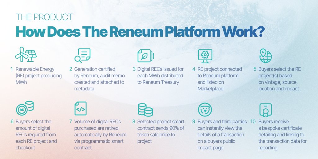 A little refresher, or perhaps you are still unfamiliar with how our platform works? 

Take a look at the infographic below to see how a company or individual can manage Scope 2 (energy) emissions, whilst funding #renewableenergy projects globally through digital RECs. 🌏🔋