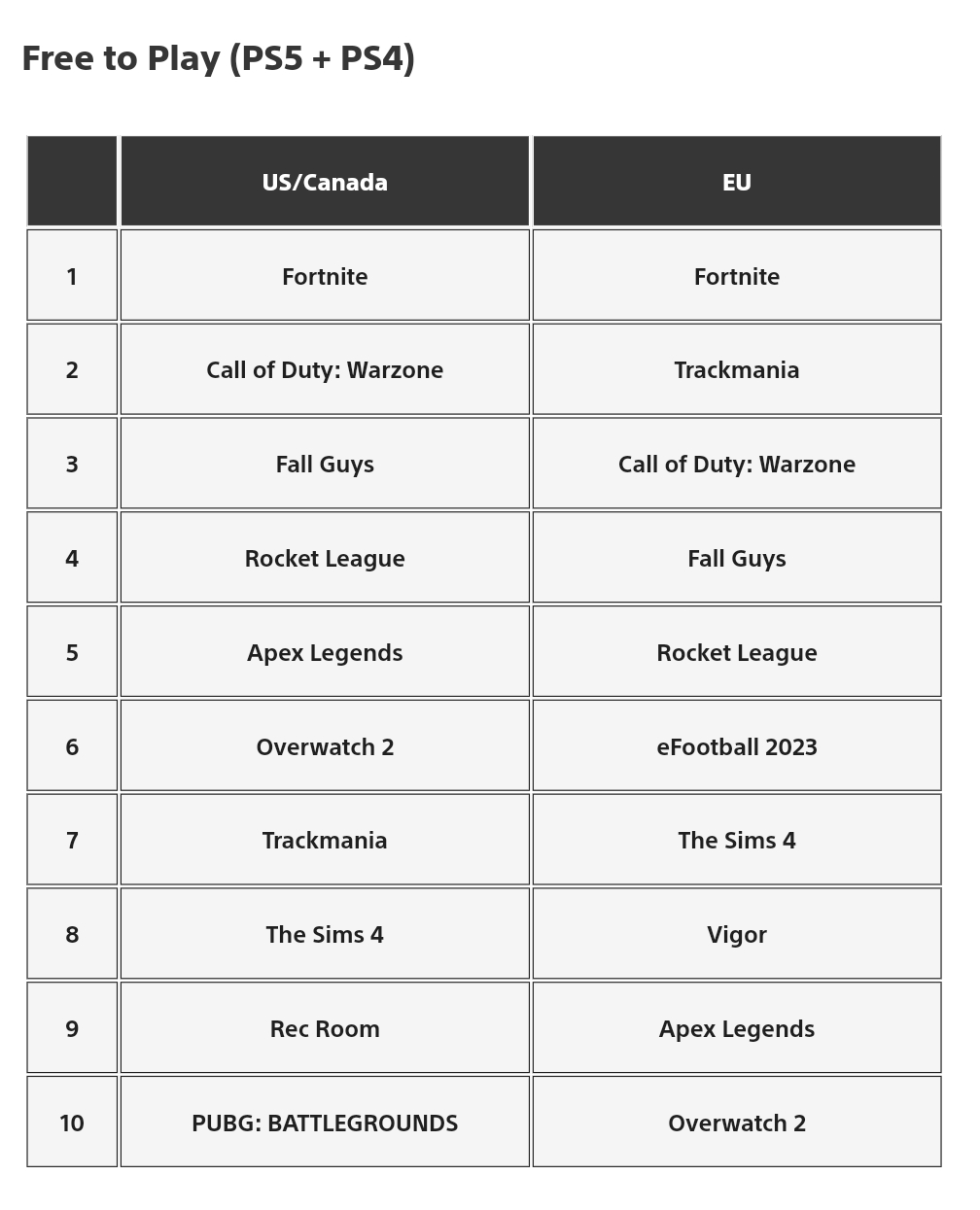 Zuby_Tech on X: PlayStation Store Top Downloads, Free To Play PS5