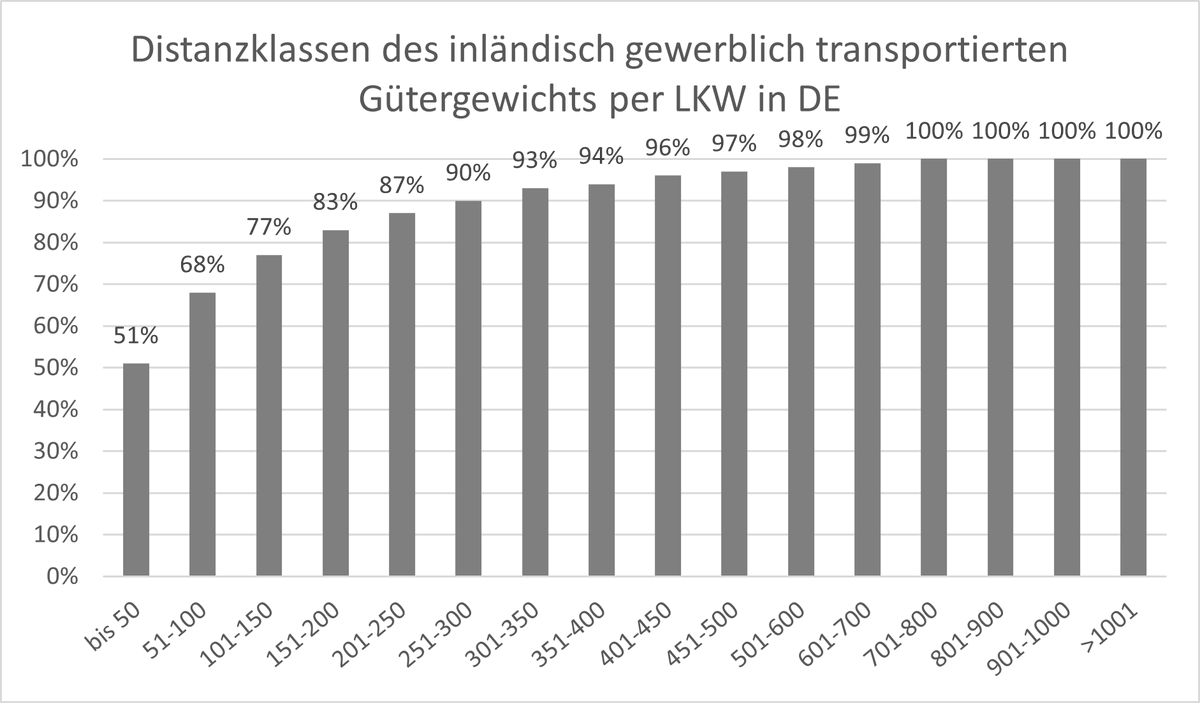 JuliusGaupp's tweet photo. @omonrise @SDullien Chart habe ich gerade selbst gemacht.  Quelle ist das KBA Inlandsverkehr 2022. Leider gibt es keine fertigen Grafiken.
Die Grafik zeigt, dass vom gesamten inländisch per LKW transportieren Güter Gewichts 83% unter 200km waren. https://t.co/vmeOMO6Zpo
