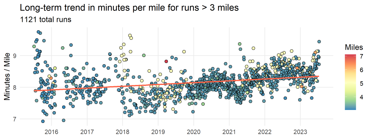 Proof that I'm slowy dying as shown by my Strava runs 💀🏃 #rstats