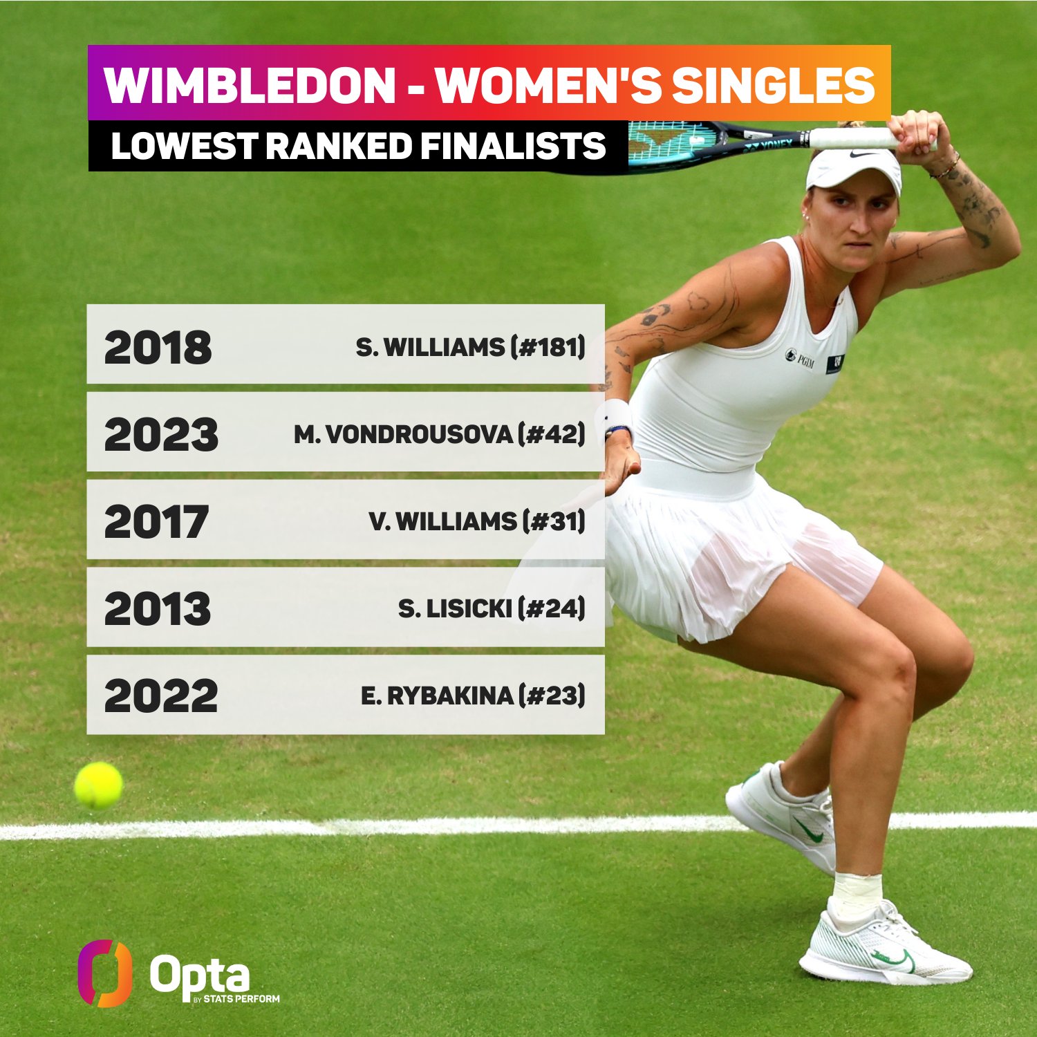 OptaAce on Twitter "42 Marketa Vondrousova (42) is the second