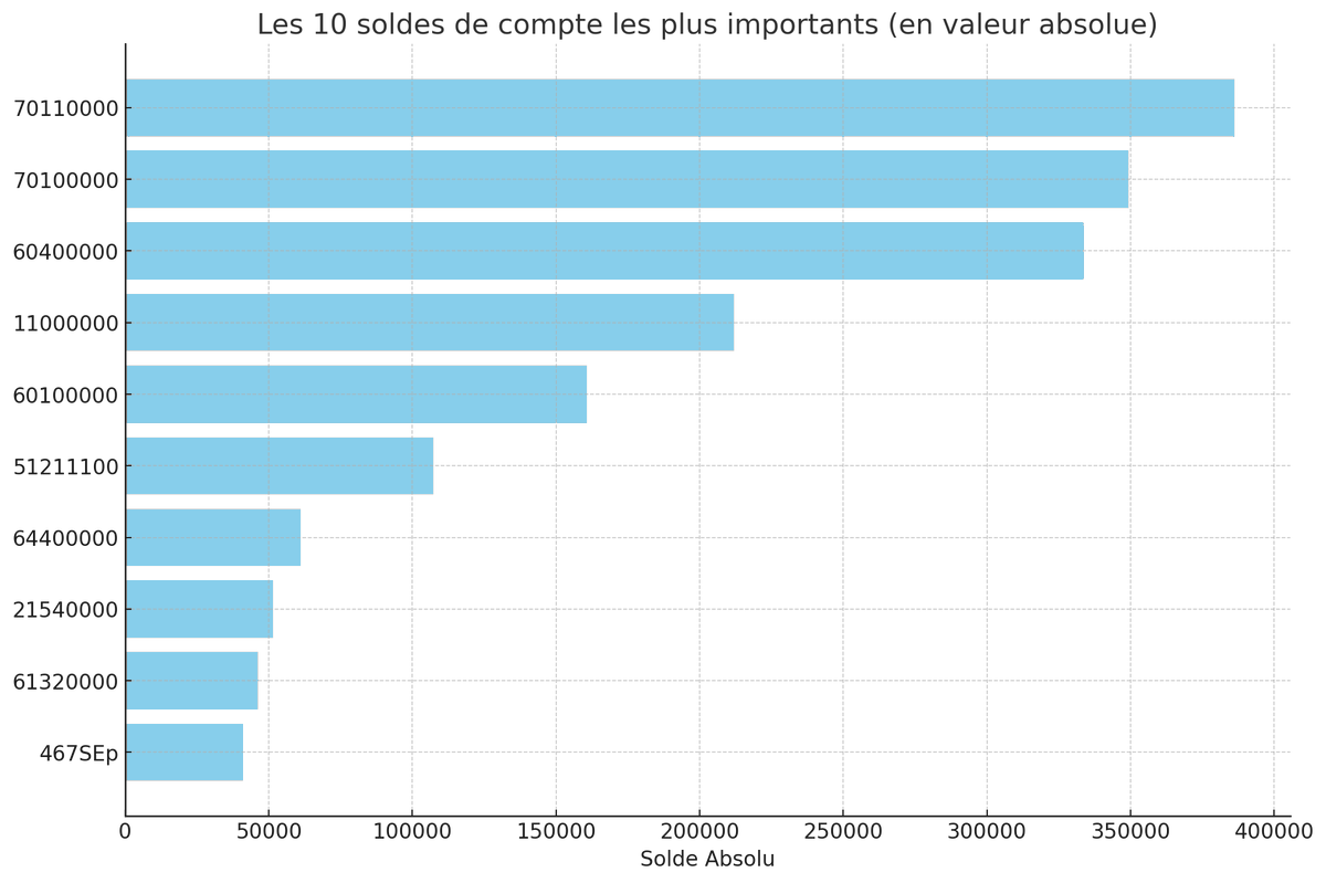Assez parlé de #ChatGPT dans la profession comptable ? Regardez cet exemple (rapide) d'import d'un FEC avec le nouveau plugin "Code Interpreter" qui permet d'analyser des données. Fait en 5mn ! Les graphiques ne sont pas affichés donc j'en copie un ici chat.openai.com/share/0ef70b52…