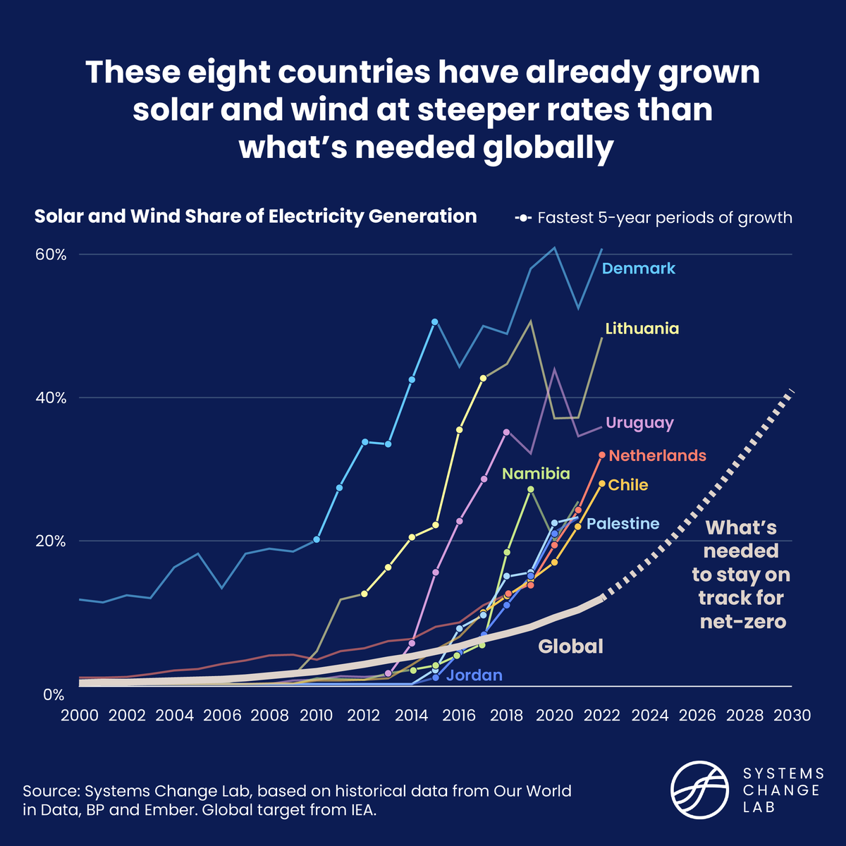 joelmjaeger's tweet photo. The world needs solar and wind generation to grow from 12% to 41% by 2030 to be in line for net-zero emissions. 8 countries have proven such a steep rate of change is possible. #systemschangelab @WorldResources 

Read my new article: https://t.co/ImxP1F6Hm6 https://t.co/VpN1YWdGpR