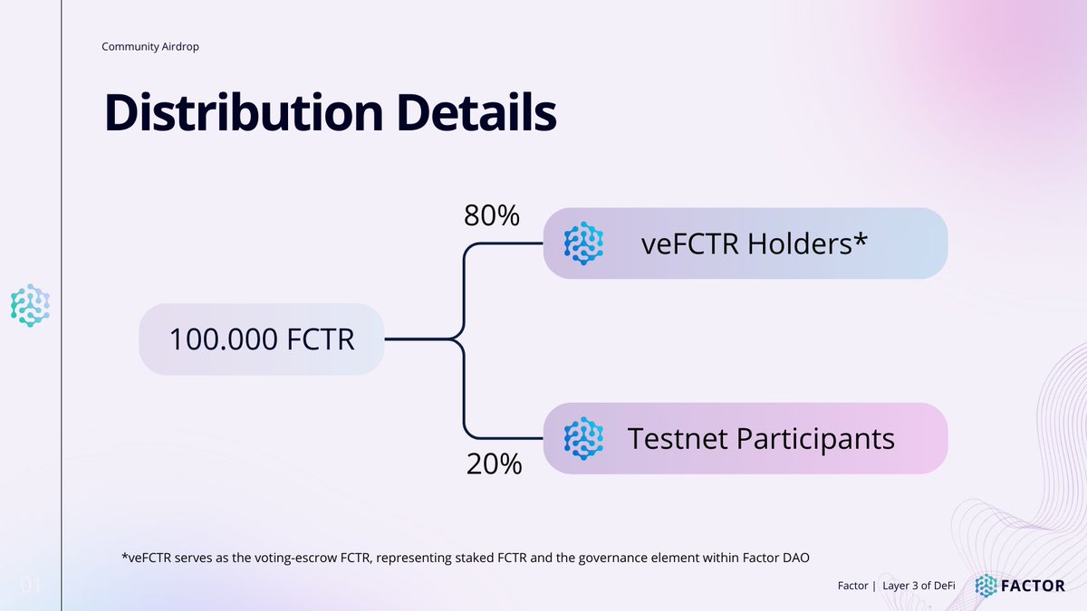 Factor_fi's tweet photo. The distribution of the Airdrop will be based on $veFCTR and interaction in the testnet:

$veFCTR Holders: 80,000 $FCTR will be reserved for $veFCTR holders.

#FactorTestnet Participants: 20,000 $FCTR will be distributed among the individuals taking part in the testnet.

3/ https://t.co/TzO83tjkB4