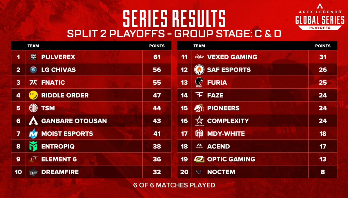 tsmreport's tweet photo. After the first round of Group Stage, the boys are sitting TOP 5 overall!

We'll be back at 3 PM PST for more ALGS Split 2 Playoffs action, with a showdown vs. Group A! https://t.co/wLWdSTcfkW